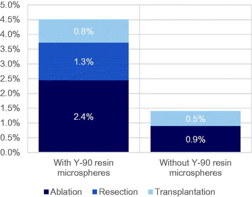 Figure 5. Proportion of patients with hepatocellular carcinoma ultimately receiving treatments with curative intent after SIR-Spheres Y-90 resin microspheres and tyrosine kinase inhibitors.