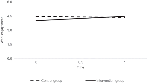 Figure 5. Simple slopes for the intervention and control group representing the slope of work engagement over time.