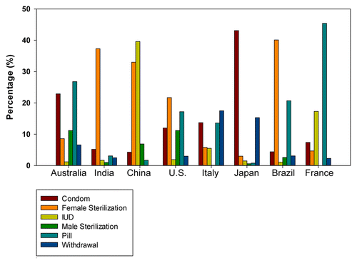Figure 1. Contraceptive use among married couples, including women at ages 15‒49. This figure was prepared based on data at: http://www.prb.org/DataFinder/Topic/Rankings.aspx?ind=35 using the Filters of “All Methods, 2008, Percent.” Only eight selected countries are shown, and six of the most widely used contraceptives and/or practices are presented. It is worth noting that only 0.1% and 0% of men in Italy and France, respectively, adopted male sterilization in 2008.
