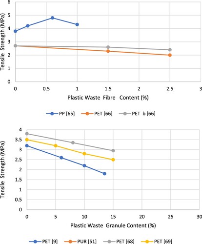 Figure 4. Relationship between tensile strength and (a) plastic-waste fibre content, (b) plastic-waste granule content.