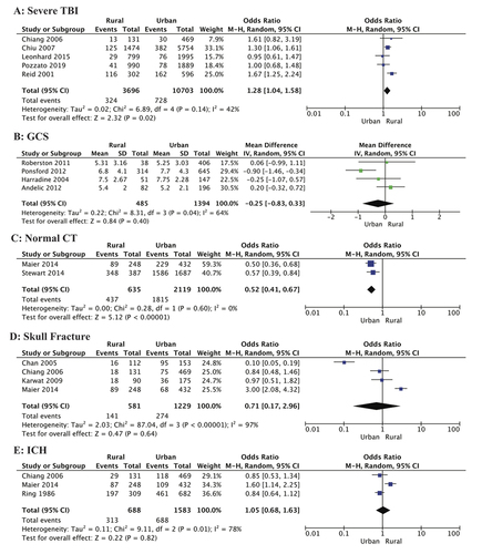 Figure 9. Forest plots showing measures of brain injury severity in rural and urban populations. (A), Proportion of severe brain injury (GCS 3–8); (B), GCS (mean [SD); (C), Normal CT findings; (D), CT-diagnosed skull fracture; (E), CT-diagnosed ICH. Rural residents were significantly more likely to suffer severe brain trauma (OR: 1.28; 95% CI 1.04, 1.58; p = 0.02), and less likely to have a normal CT (OR: 0.52; 95% CI 0.41, 0.67; p < 0.00001). Mean [SD] GCS for Harradine 2004 (Citation39) was calculated using the methodology of Wan et al (Citation25). GCS, Glasgow Coma Scale; CT, computed tomography; ICH, intracranial hemorrhage; CI, confidence interval; I2, test of heterogeneity; OR, odds ratio.