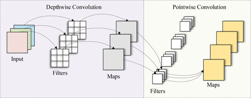 Figure 3. Depthwise separable convolution.