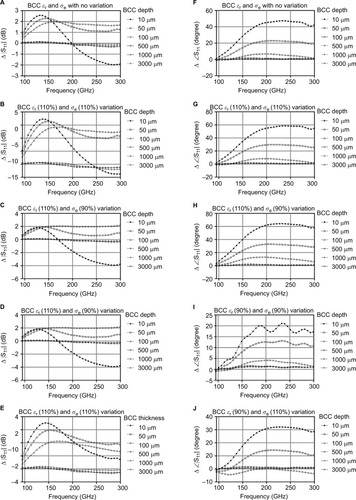 Figure 6 Simulation results of scenario 2 (BCC layer embedded in healthy skin at depths of 10, 50, 100, 500, 1000, and 3000 μm): (A–E) shows differences in magnitude (Δ|S11|) and (F–J) shows phase (Δ∠S11) of the reflection coefficient, with ±10% variation of BCC’s εr and σe.