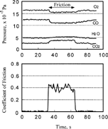 FIG. 3 Coefficient of friction and partial pressure of reaction gases, temperature = 27°C.