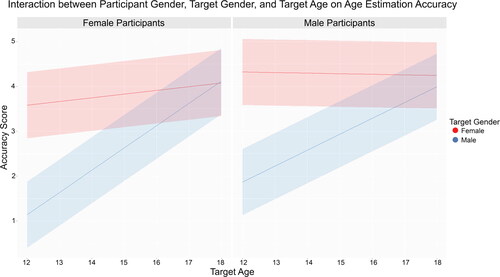 Figure 2 Interaction between participant gender (panels), target gender (lines), and target age (x-axis) on accuracy score (y-axis). Higher accuracy scores mean larger overestimates of target ages.