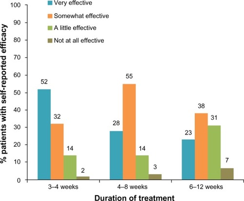 Figure 3 The impact of duration of treatment on patient perceptions of efficacy.