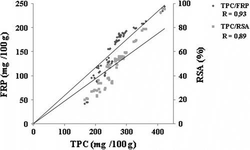 Figure 6 Correlation between total phenolic content and antioxidant activities of prickly pear seed extracts.Figure 6. Corrélation entre les teneurs en polyphénols totaux et l’activité antioxydante des extraits de graines de figue de barbarie.