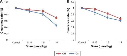 Figure 3 Clearance rate of ·OH and ·O2− in the liver (A) and kidneys (B) in mice exposed to 0.15, 1.5 and 15 μmol/kg CdTe QDs.Note: The values are expressed as mean ± SD (n=6).Abbreviations: CdTe, cadmium telluride; ·OH, hydroxyl radical; ·O2−, superoxide anion radical; QD, quantum dot.