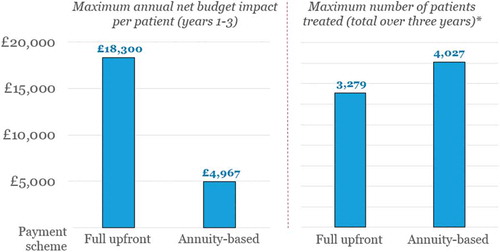 Figure 2. Annual net budget impact per patient in Years 1–3, and corresponding numbers of patients eligible for treatment,* according to payment scheme (i.e., full upfront or annuity-based payments).*While meeting the requirements of the £20 million budget impact test.
