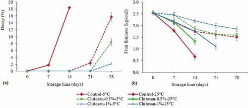 Figure 2. Effect of storage temperature and chitosan coating on decay percentage (a) and firmness (b) of Ber fruits. Each value is the mean for three replicates and vertical bars indicate the standard errors