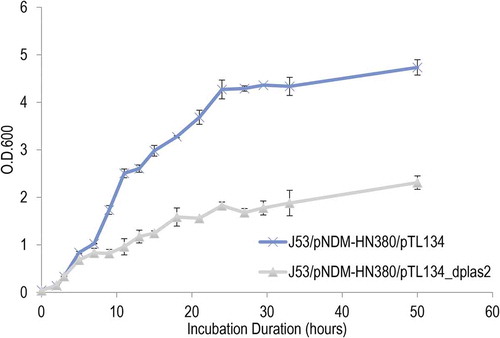 Figure 4. Growth curves in M9 minimal medium with fucose as solo carbon source. The growth of E. coli J53/pNDM-HN380/pTL134 and J53/pNDM-HN380/pTL134_dplas2 in M9 minimal medium supplemented with fucose was measured. Decoy plas2 (dplas2) was induced by IPTG at O.D.600nm = 0.5. J53/pNDM-HN380/pTL134 was used as control. Bacteria were cultured at 37°C with 250 rpm shaking. The experiments were conducted in biological triplicates. Bars indicate the standard deviation