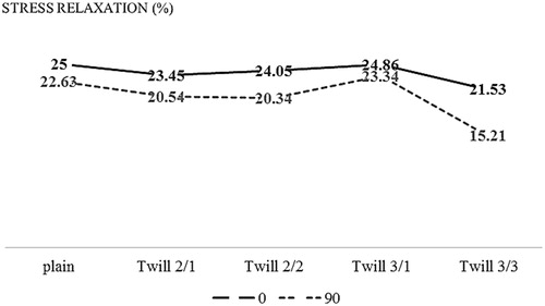 Figure 12. Effect of weave structure on the stress relaxation behaviour of fabrics at the maximum elastic strain level (warp and weft directions).