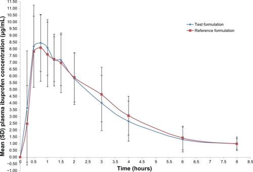 Figure 3 Serum concentration-time plots for 100 mg of ibuprofen after a single oral dose of the test and reference formulations in healthy adult male volunteers (n = 24). The lower limit of quantitation was 1.0 μg/mL.
