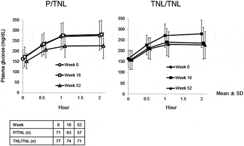 Figure 2. Time-course of plasma glucose concentration in the meal tolerance test. Data are presented as mean ± SD. The table describes the number of patients remaining in the study at each week