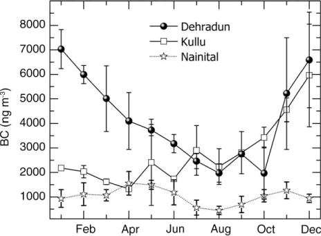 Fig. 4 Climatology of monthly variations of atmospheric BC mass concentrations at Dehradun, Kullu and Nainital.