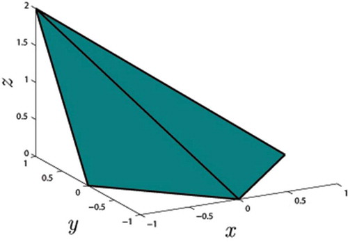 Figure 1. Example of an object that is not axially symmetric and hence not applicable for use with the proposed approach. The object here is a pyramid whose base forms a square centred at (0,0,0) in the x-y plane and the apex has been tilted to the position (-1,1,2).