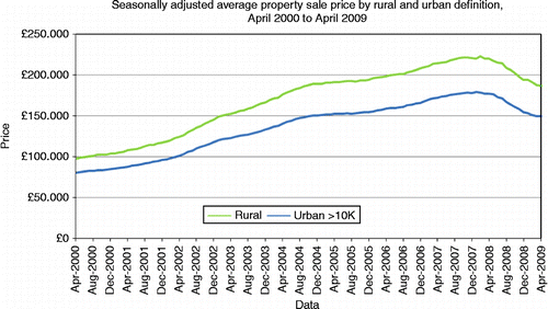 Figure 1 Average house prices for rural and urban England, 2000–2009. Source: CRC (Citation2010).
