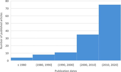 Figure 3. Distribution of the number of published articles per publication dates from 1980 and before to 2020.