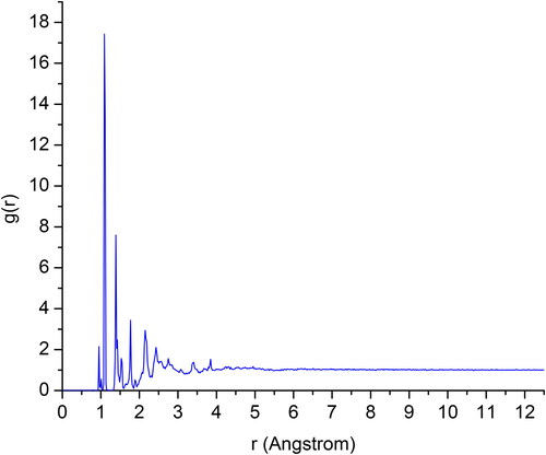 Figure 6. RDF plot for Gr reinforced (1.5 wt.%) DGEBA/DETDA.