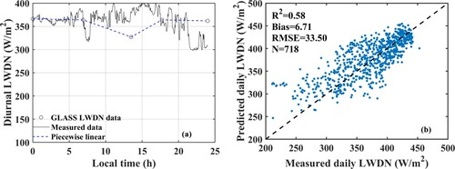 Figure 10. (a) The diurnal cycle of LWDN at ocean station ‘BER’ located near the island of Bermuda in DOY 46, 2009 and (b) the average accuracy of the estimated daily LWDN over ocean sites.