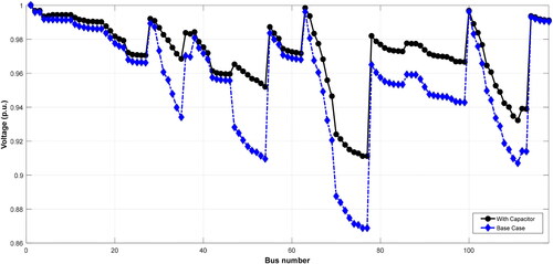Figure 10. Voltage profile of the 119-bus RDS without and with capacitor compensation.