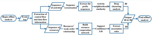 Figure 3. Steps for constructing behaviour- and resource-based trusted intervals in the offline phase.