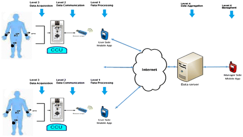 Figure 8. Setup of multi-patient body sensor network system, live monitoring of multi-patients.