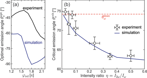 Figure 22. (a) Relative phase-dependent optimal emission angles for downward emission obtained from experiment (black) and simulation (blue) with 300 nm SiO2 nanospheres at η=0.5 (cf. black curves in Figure 21(d,g)). (b) Intensity ratio-dependent critical emission angles for upward emission obtained from measurement (circles) and SMM simulations (solid blue curve) with 300 nm SiO2 nanospheres. Adapted from [Citation51] under Creative Commons Attribution 3.0 licence.
