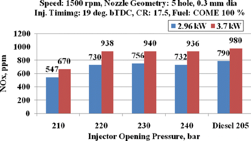 Figure 22 Effect of brake power on NOx emission levels at a five-hole nozzle and varying pressures.