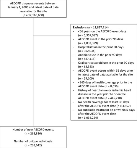 Figure 1 Flow chart for study cohort creation.