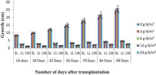 Figure 5. Effect of various levels of Nadd on the growth of Eucalyptus globulus Labill under 600 ppm eCO2 conditions.