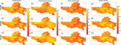 Figure 13. Spatial pattern of changes in future projected hydrological components relative to present climate under the RCP4.5 scenario using multi-model means for different time slices over the Godavari River Basin.