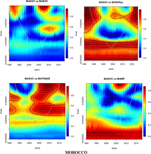 Figure 4. The Wave coherence and phase difference plots in Morocco.
