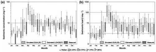 Figure 9 Monthly distributions of simulated (n = 6940), estimated (n = 6118) and measured (n = 345) daily suspended sediment concentrations (a) and loads (b). The boxes correspond with the 2nd and 3rd quartiles and the whiskers represent the 10th and 90th percentiles.