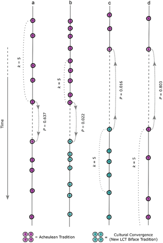 Figure 1. A demonstration of how the surprise test is influenced by the temporal spacing and range of the archaeological sites forming the sample population against which the exceptionality of an alternative site is assessed. Figures 1(a,b) demonstrate the same small temporal gap, but due to the more constricted spacing and range of the early sites in 1B, this is the only record to produce a significant P-value. This is because the investigated gap is relatively greater in this scenario. The same is illustrated in Figures 1(c,d) under slightly different temporal circumstances and in the reverse temporal direction.