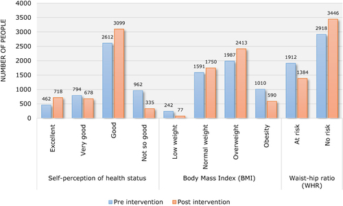 Figure 3 Pre- and postintervention changes in the self-perception of health status, body mass index, and waist-hip ratio.