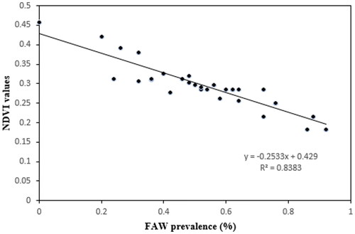 Figure 5. Correlation between the normalized difference vegetation index (NDVI) and prevalence of fall armyworm (FAW) in five regions of sub-Saharan Africa, i.e. the regions of a) Atlantique (Benin), b) Centrale (Togo), c) Chongwe (Zambia), d) Salima (Malawi), and e) Limpopo (South Africa).