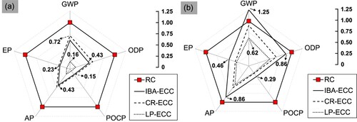 Figure 7. Impact indicators (relative value) of different ECC and RC (per 1 m3). (a) 1 MPa of compressive strength; (b) 1% of elongation.