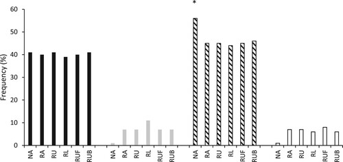 Figure 3. Inferred haplotype frequencies derived from COL5A1 rs12722 and rs3196378. Black bars = C-C, grey bars = C-A, diagonal line bars = T-A, clear bars = T-C. *different from all other groups (P < 0.022).