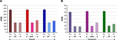 Figure 3 The mean and SD of VHN of enamel (A) and cementum (B) BD, AD, and AR with NHA and CP, in comparison with NT.Abbreviations: AD, after demineralization; AR, after remineralization; BD, before demineralization; CP, Clinpro; NHA, nano-hydroxyapatite; NT, no treatment; VHN, Vickers microhardness.