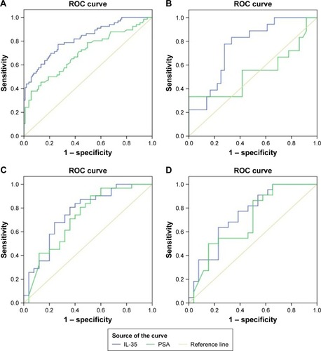 Figure 2 (A) ROC curve analysis of IL-35 and PSA between PCa and non-PCa patients. (B) ROC curve analysis of IL-35 and PSA patients with PSA levels of 4 to 10 ng/mL. (C) ROC curve analysis of IL-35 and PSA, to discriminate advanced PCa patients from localized PCa patients. (D) ROC curve analysis using IL-35 and PSA, to discriminate positive bone metastasis patients from negative bone metastasis patients.