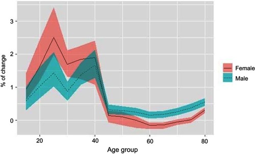 Figure 2 Percentage of change in age-standardized mortality rate due type 2 diabetes in Mexico, by sex and age group between 1990 and 2017. The shaded parts correspond to 95% uncertainty intervals.