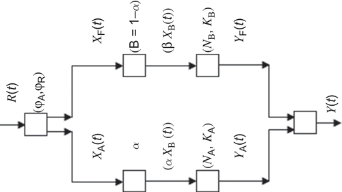 Fig. 1 Structure of an urban parallel cascade IUH model.