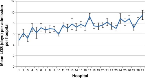 Figure 4 Mean LOS (±95% CI) of all COPD admissions (36,893) to included English hospitals between 2006–2010, and adjusted for clustering, age, sex, and geographical deprivation score of patients.Abbreviations: CI, confidence interval; LOS, length of stay.