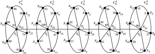 Fig. 2 The ordering vertices of P5⊙C6 and the radio coloring of P5⊙C6 given in Case 2 of Theorem 2.5.