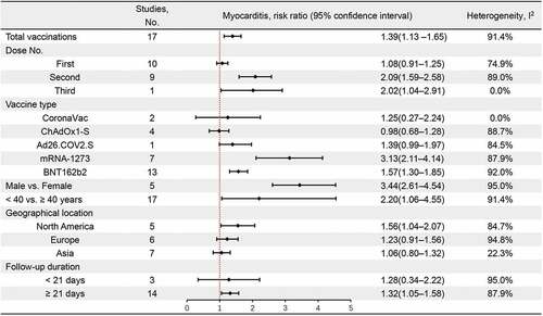 Figure 3. Risk ratio for myocarditis events after COVID–19 vaccination.