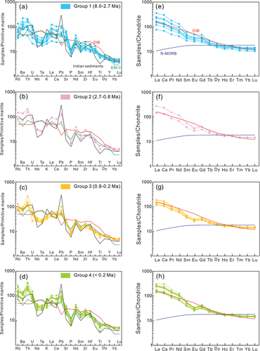 Figure 4. Diagram of primitive mantle-normalized trace elements (a-d) and chondrite-normalized rare earth elements (e-h). The normalization factors are from Sun and McDonough (Citation1989). The red curve is the database for ocean Island basalts (OIBs) (Sun and McDonough Citation1989); the black curve is the database for Indian sediments (Plank and Langmuir Citation1998); the green curve is the database for enriched mantle (EM) with type-II features (Workman et al. Citation2004); and the blue curve is the database for normal mid-ocean ridge basalts (N-MORB) (Sun and McDonough Citation1989).