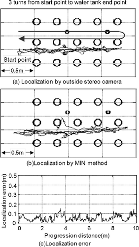 Figure 21. Localization error by MIN method in forward and backward movements. (a) Results of localization by the outside stereo camera. (b) Results of localization by the MIN method. (c) Results of the localization error.