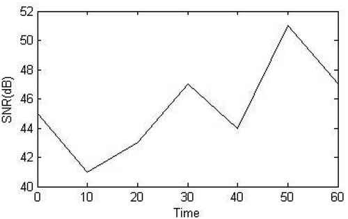 Figure 1. Signal-to-noise ratio of received strength signal indicator variations over time.