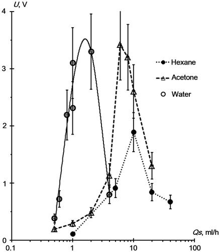 Figure 4. RDX signal versus the flowrate of the spray solvent upon desorption from the smooth glass surface.